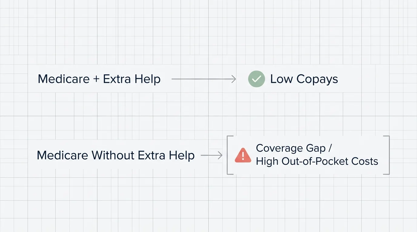 A simple flowchart showing Medicare pathways, highlighting the high out-of-pocket costs for those without Extra Help.