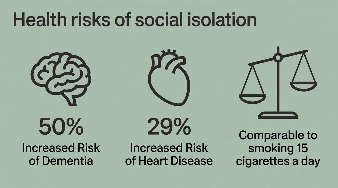 An infographic showing CDC statistics: isolation increases dementia risk by 50%, heart disease by 29%, and equals smoking 15 cigarettes a da