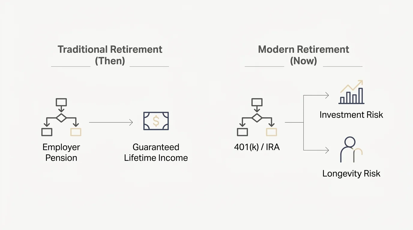 Horizontal diagram comparing traditional employer pensions with modern self-funded 401k plans.
