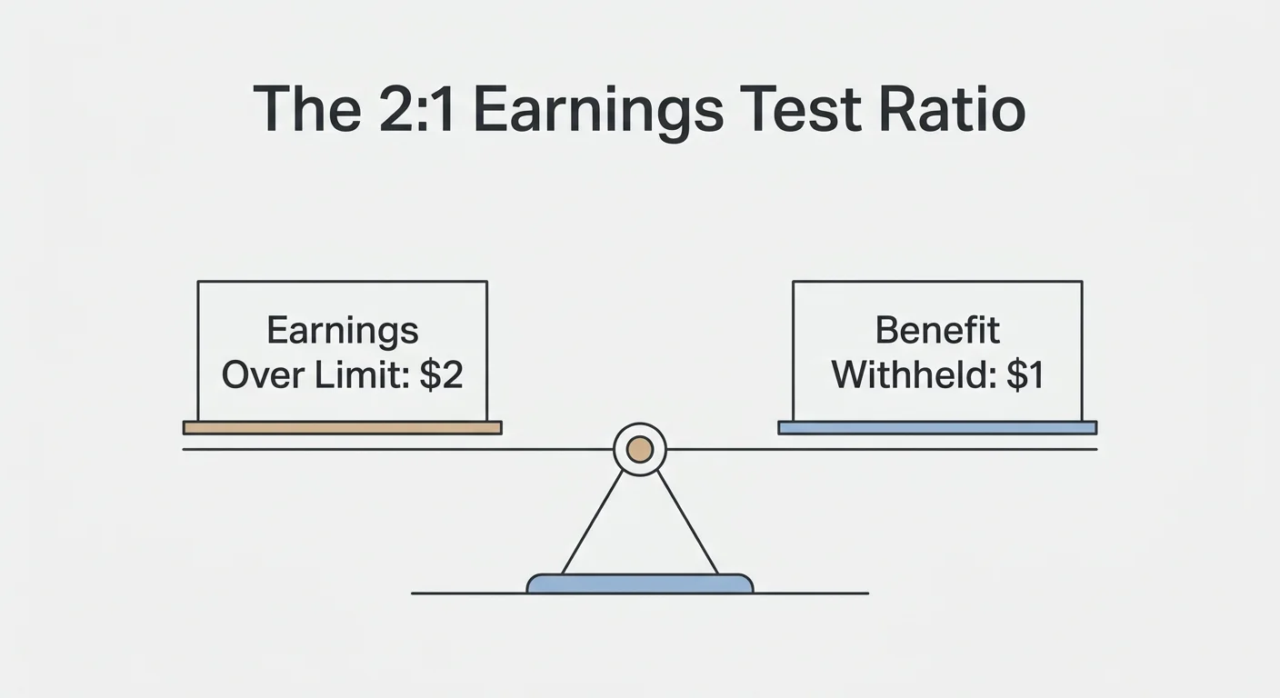 Infographic illustrating the Social Security earnings test, showing a 2-to-1 ratio of excess earnings to withheld benefits.