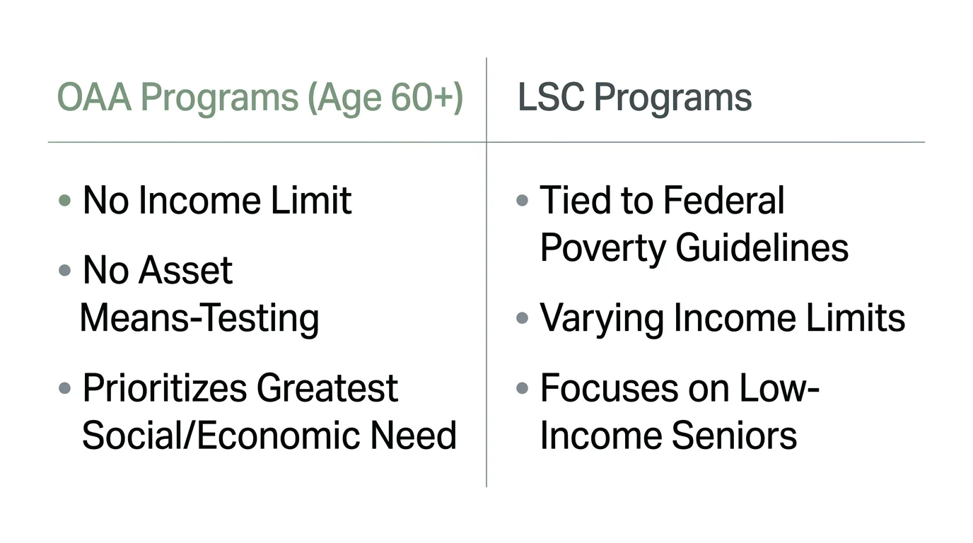 Matrix diagram comparing OAA programs with no income limits against LSC programs tied to Federal Poverty Guidelines.