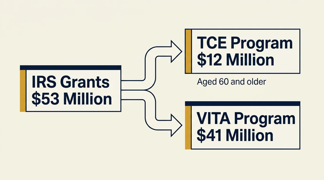 Minimalist diagram showing the split of $53M in IRS grants into $12M for TCE and $41M for VITA tax programs.