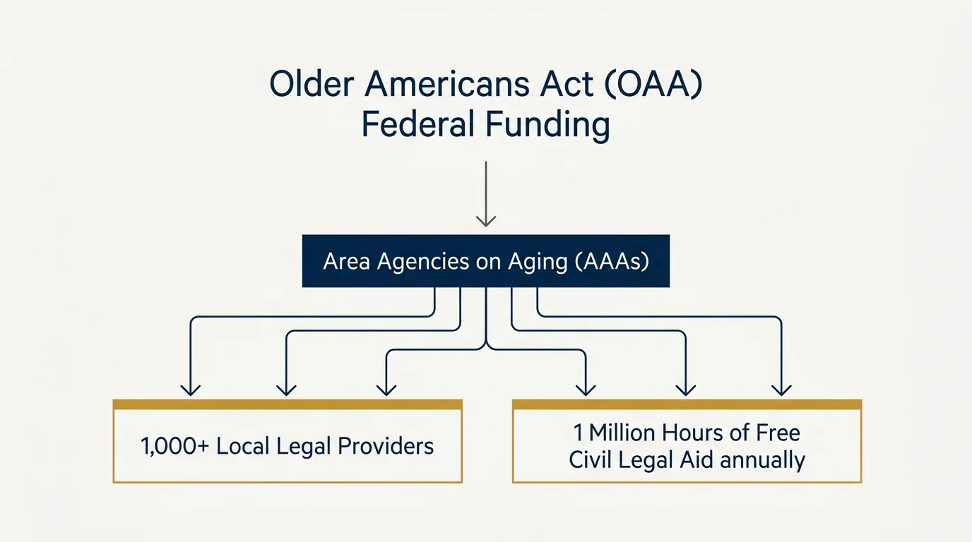 Minimalist flow diagram showing federal OAA funds flowing to local Area Agencies on Aging and 1,000+ legal providers.