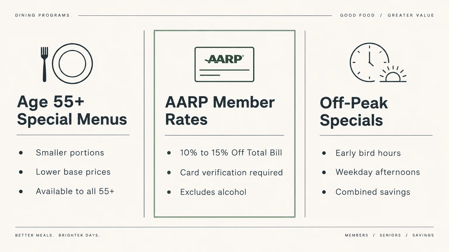 Diagram outlining dining programs across three columns: Age 55+ Special Menus, AARP Member Rates, and Off-Peak Specials.