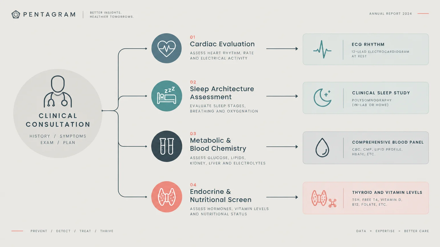 Flowchart branching from clinical consultation into cardiac evaluation, sleep assessment, blood chemistry, and endocrine screening.