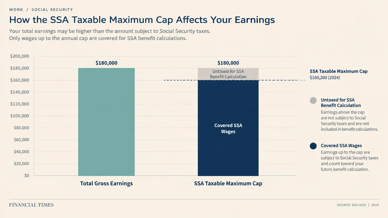 Bar chart comparing total gross earnings against the 2024 SSA taxable maximum cap of $160,200.