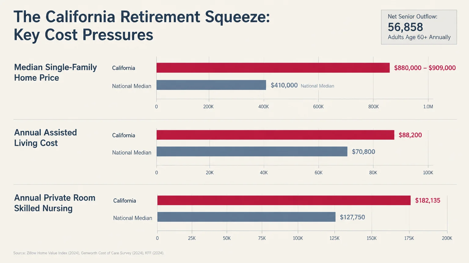 Bar charts comparing California and national medians for home prices, assisted living, and skilled nursing costs.