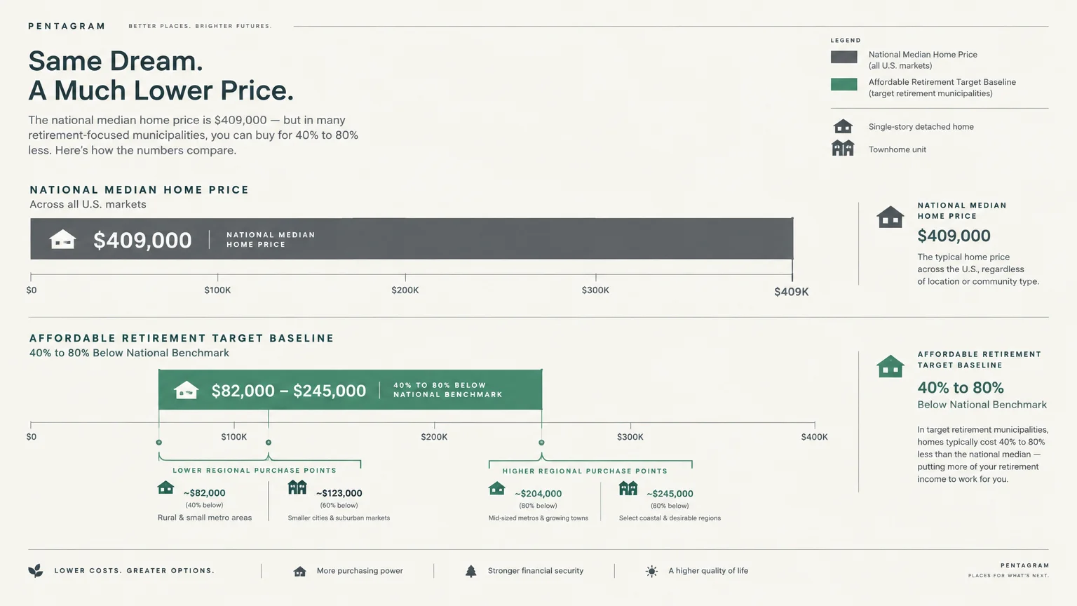 Infographic comparing national median home price of $409,000 to affordable retirement target baseline of $82,000 to $245,000.