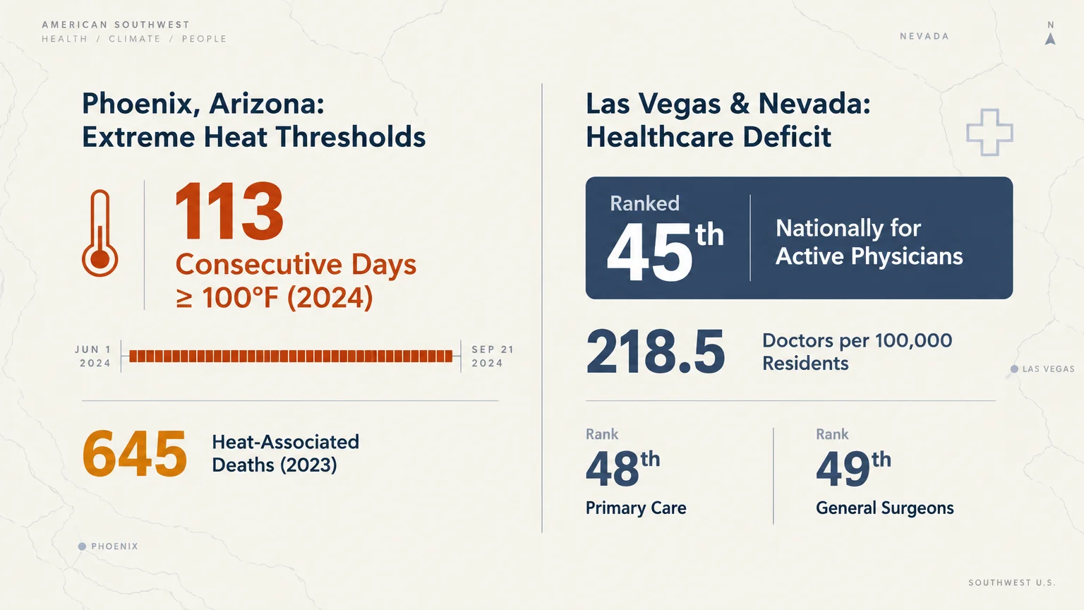 Infographic comparing Phoenix extreme heat data with Nevada physician shortages and national healthcare rankings.