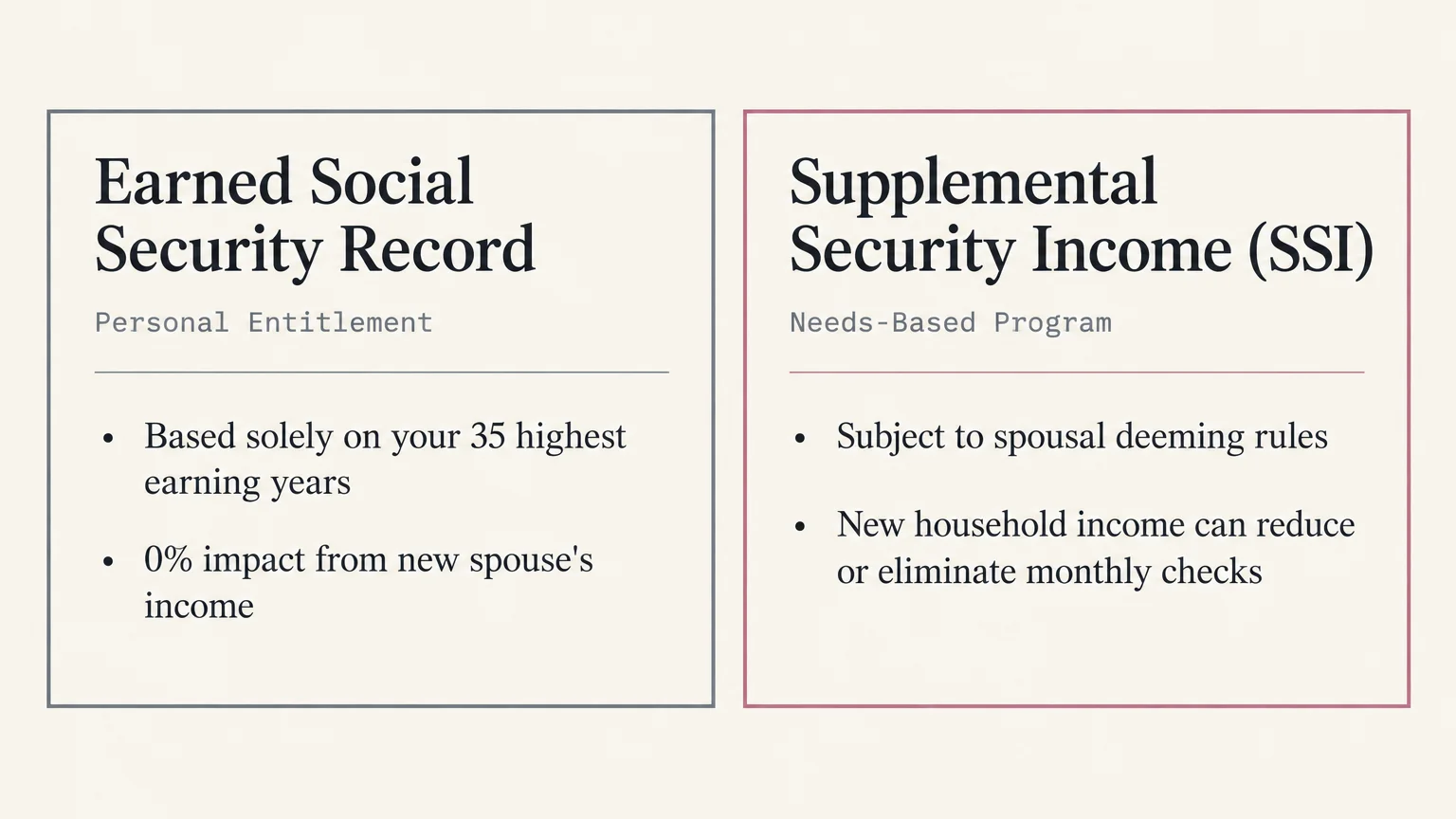 Side-by-side comparison chart contrasting an Earned Social Security Record with Supplemental Security Income rules.