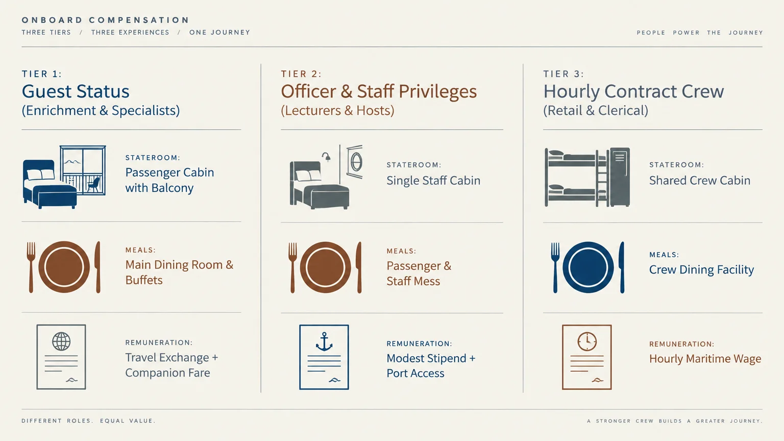 Diagram comparing three onboard compensation tiers showing stateroom types, meal options, and remuneration details.