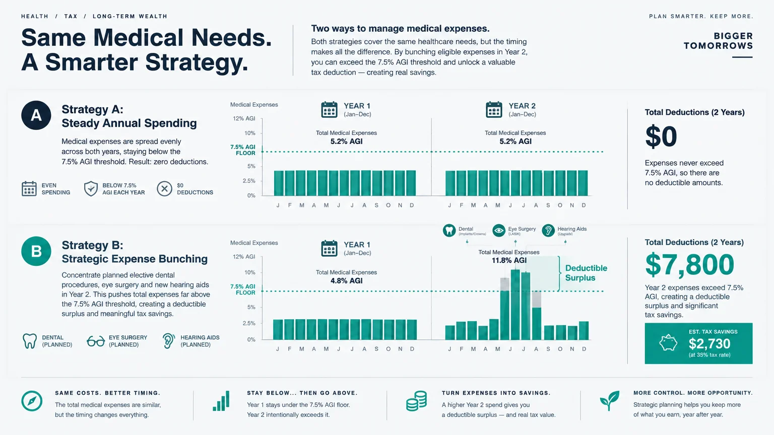 Diagram comparing steady spending versus strategic expense bunching across two years to exceed a 7.5% AGI floor.