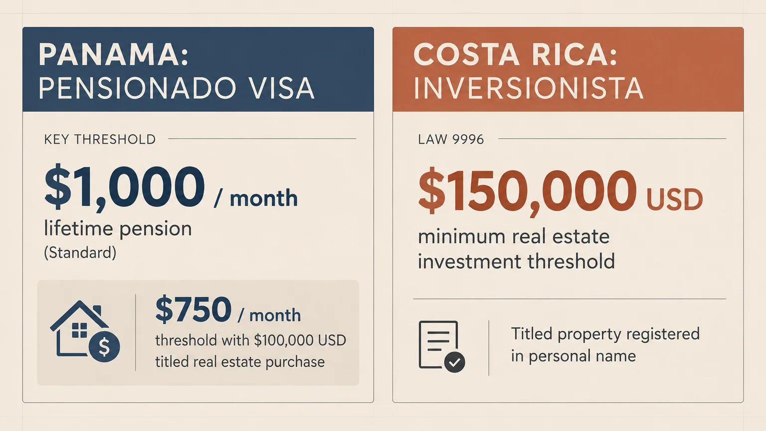 Side-by-side comparison cards showing residency thresholds for Panama's Pensionado Visa and Costa Rica's Inversionista program.