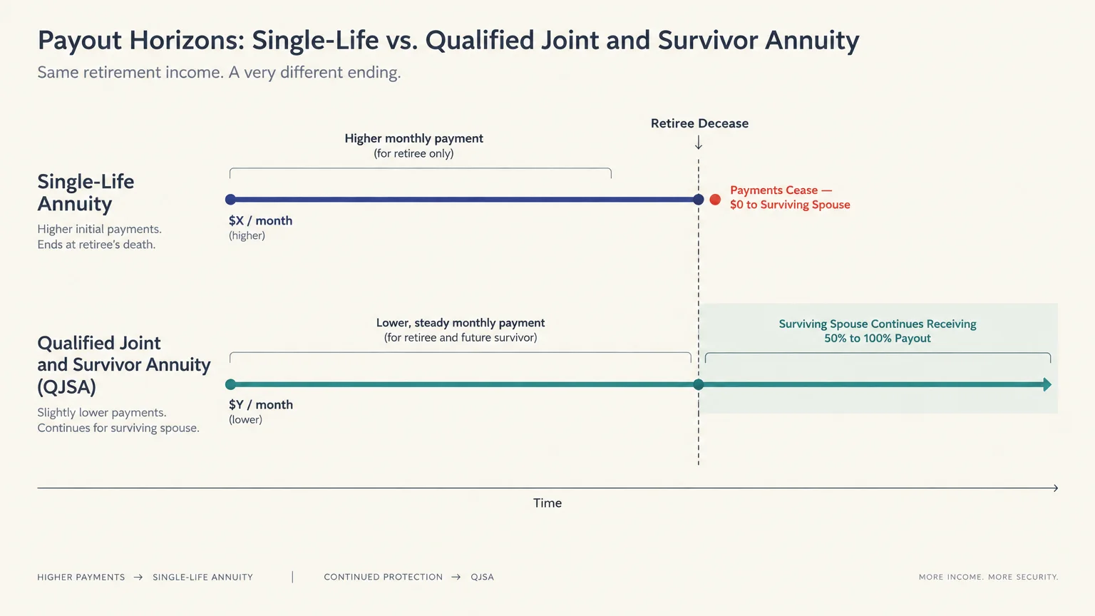Diagram comparing timeline payout horizons of a Single-Life Annuity versus a Qualified Joint and Survivor Annuity over time.