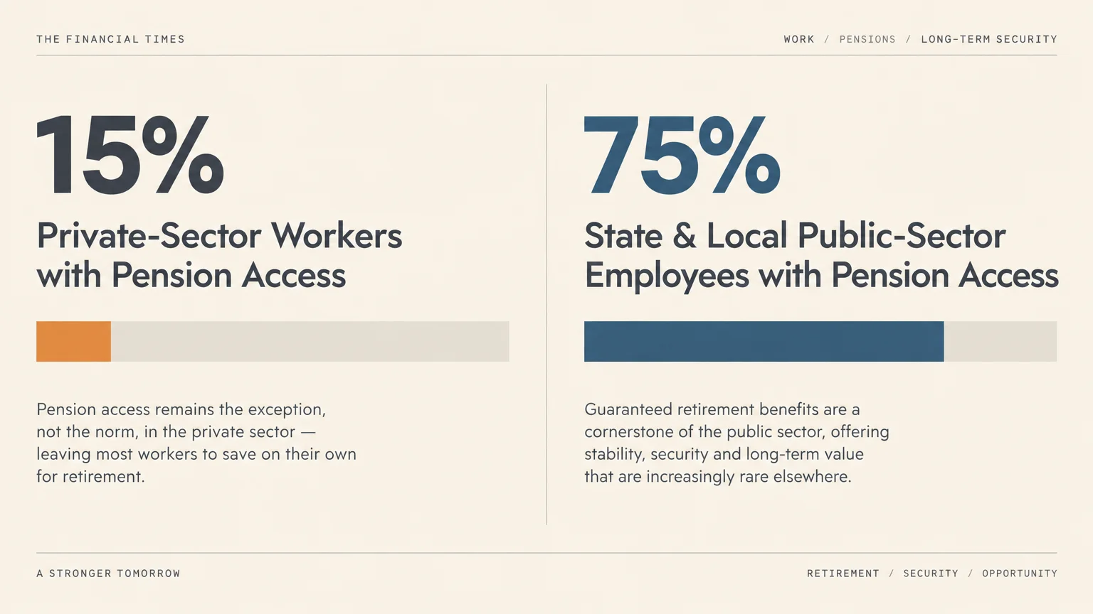 Comparison diagram contrasting 15% private-sector pension access with 75% state and local public-sector employee access.