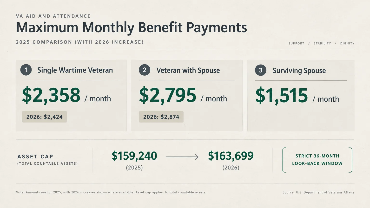Infographic showing VA Aid and Attendance maximum monthly benefit amounts and asset caps for 2025 and 2026.