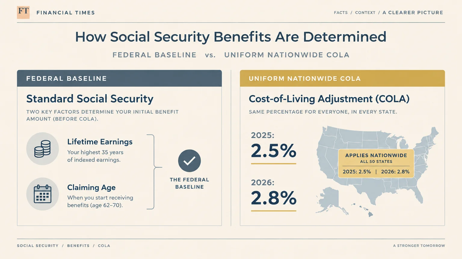 Infographic contrasting federal baseline determination factors with nationwide cost-of-living adjustment rates and a US map.