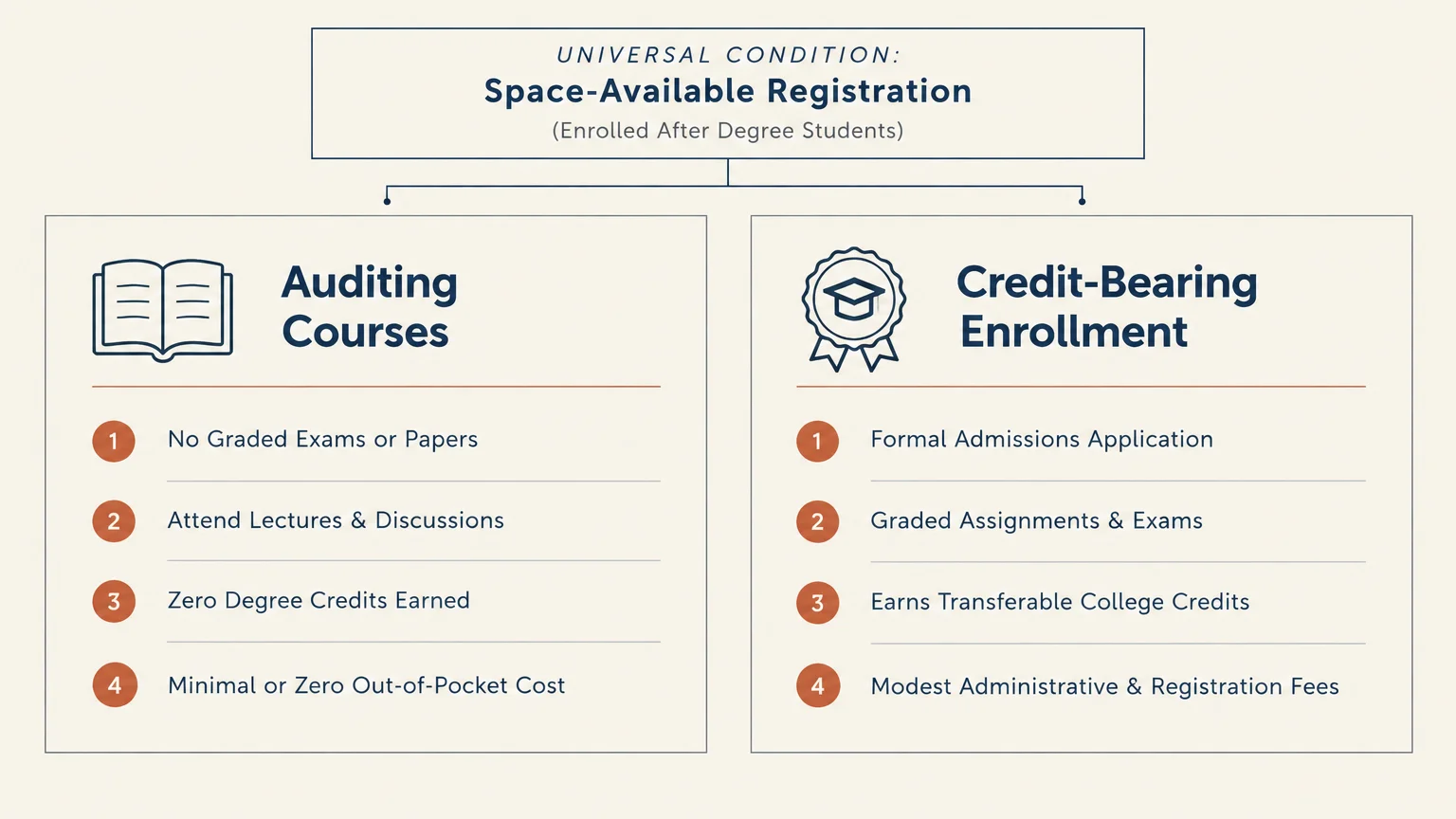 Diagram comparing Auditing Courses and Credit-Bearing Enrollment under Space-Available Registration across four key factors.