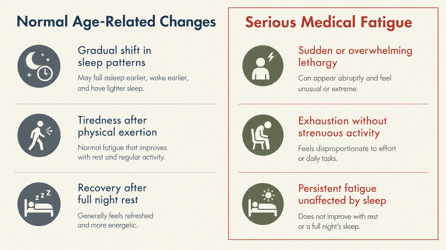 Comparison chart contrasting normal age-related changes against signs of serious medical fatigue across three rows with icons.