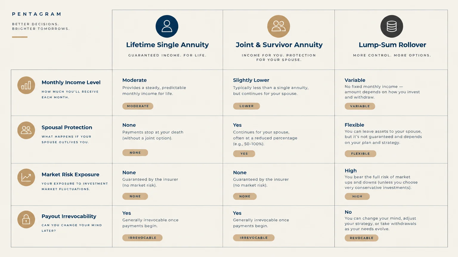 Comparison table contrasting Lifetime Single Annuity, Joint & Survivor Annuity, and Lump-Sum Rollover across four factors.