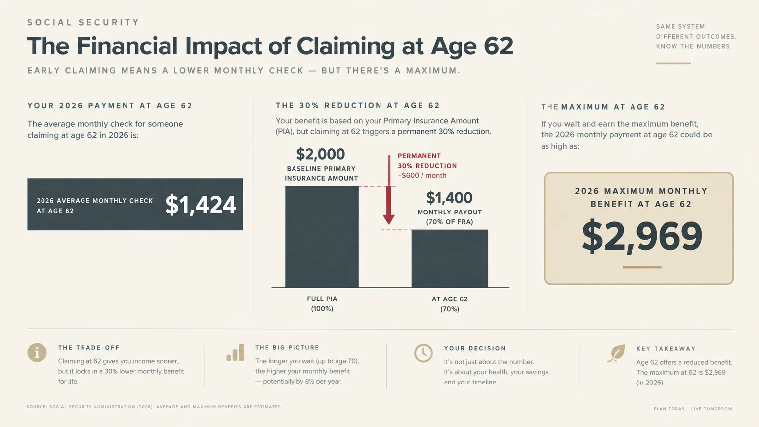 Diagram outlining Social Security claiming at age 62, showing the $1,424 average check and a 30% benefit reduction chart.