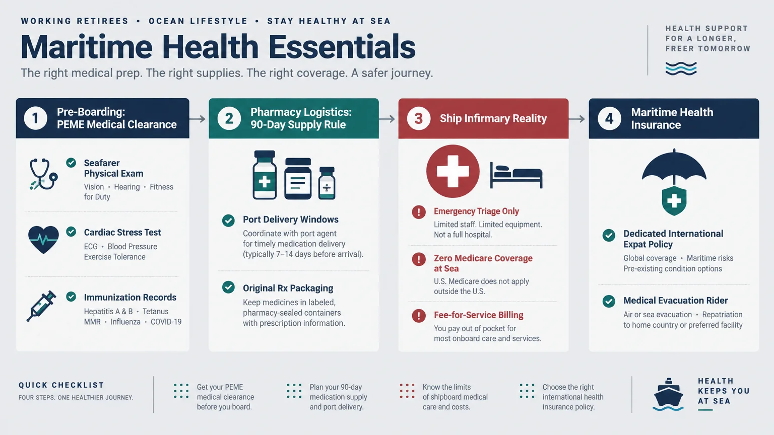 Four-step diagram of maritime health essentials: medical clearance, pharmacy logistics, infirmary limits, and insurance.