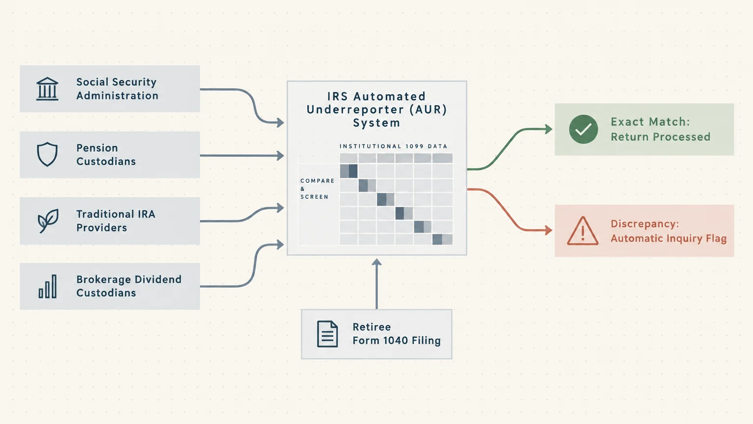 Diagram showing income sources matched against Form 1040 by the IRS Automated Underreporter system, yielding matches or flags.