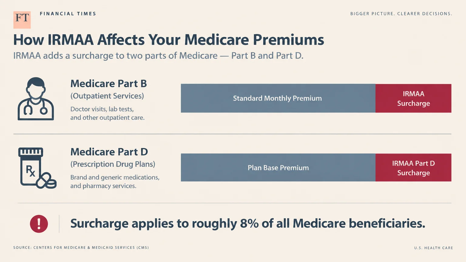 Infographic showing how IRMAA surcharges are added to standard premiums for Medicare Part B and Part D.