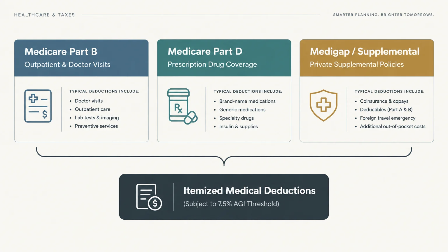 Diagram linking Medicare Part B, Part D, and Medigap coverage options directly to itemized medical deductions.