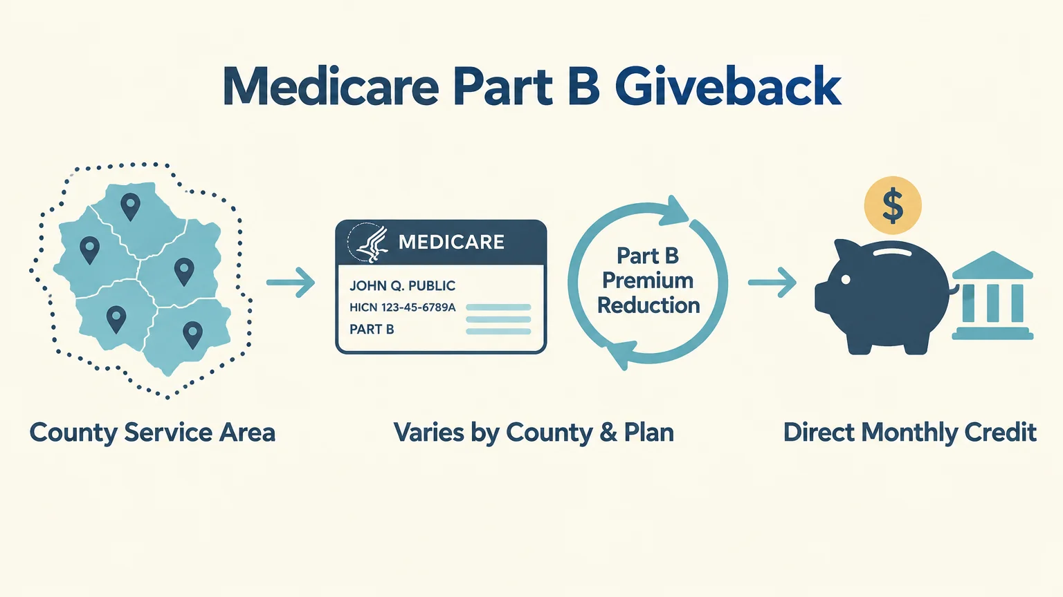 Diagram showing a county map, Medicare card, premium reduction icon, and piggy bank labeled direct monthly credit.