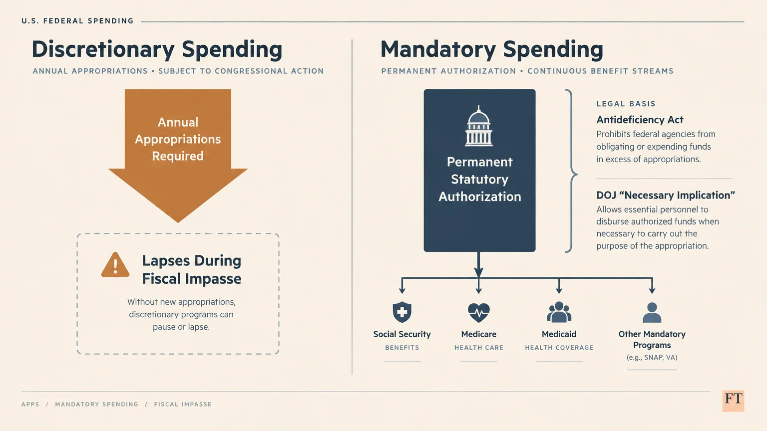Diagram comparing discretionary spending requiring annual appropriations to mandatory spending with permanent authorization.
