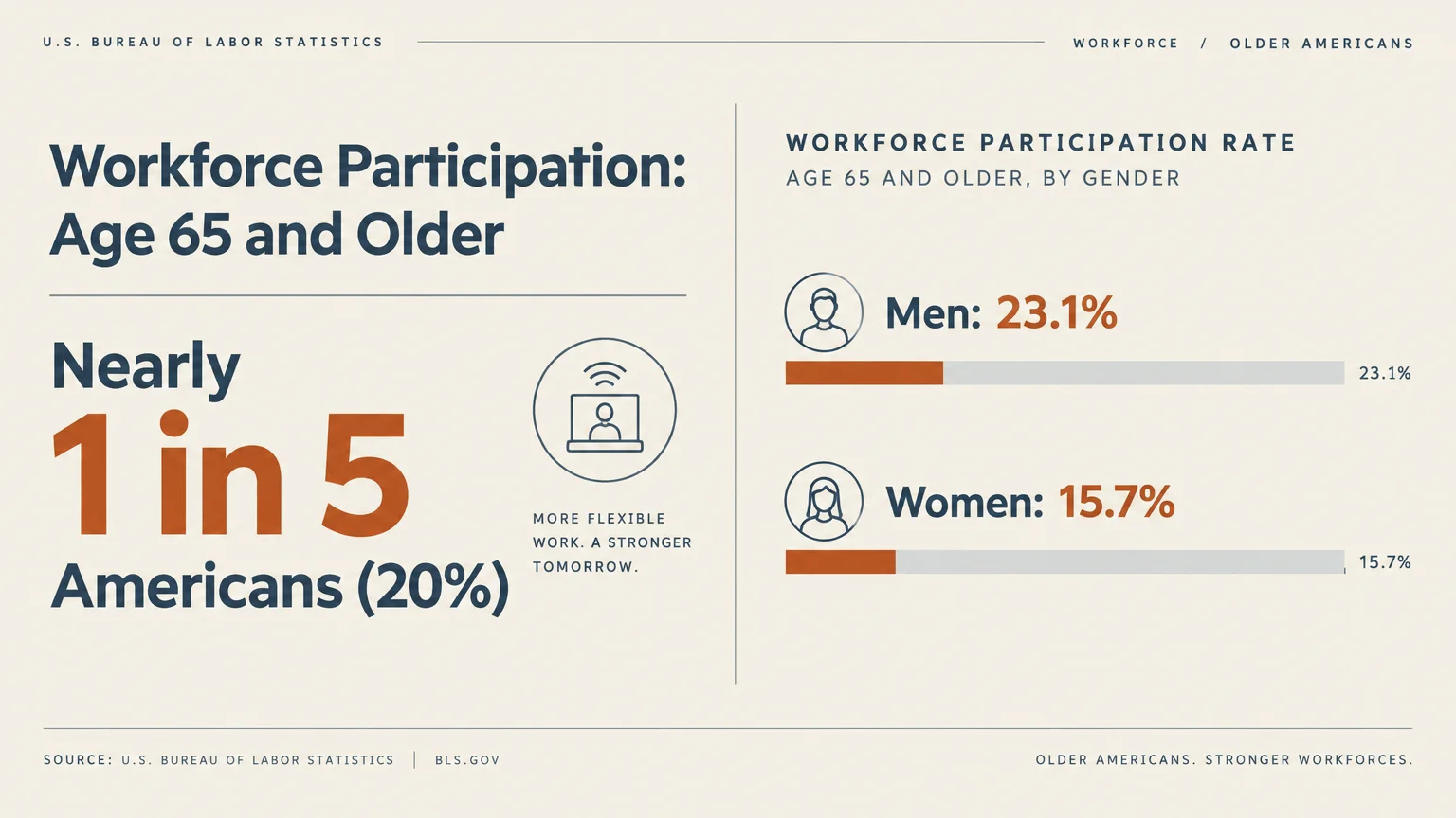 Infographic showing workforce participation for seniors, including 1 in 5 Americans, 23.1% of men, and 15.7% of women.
