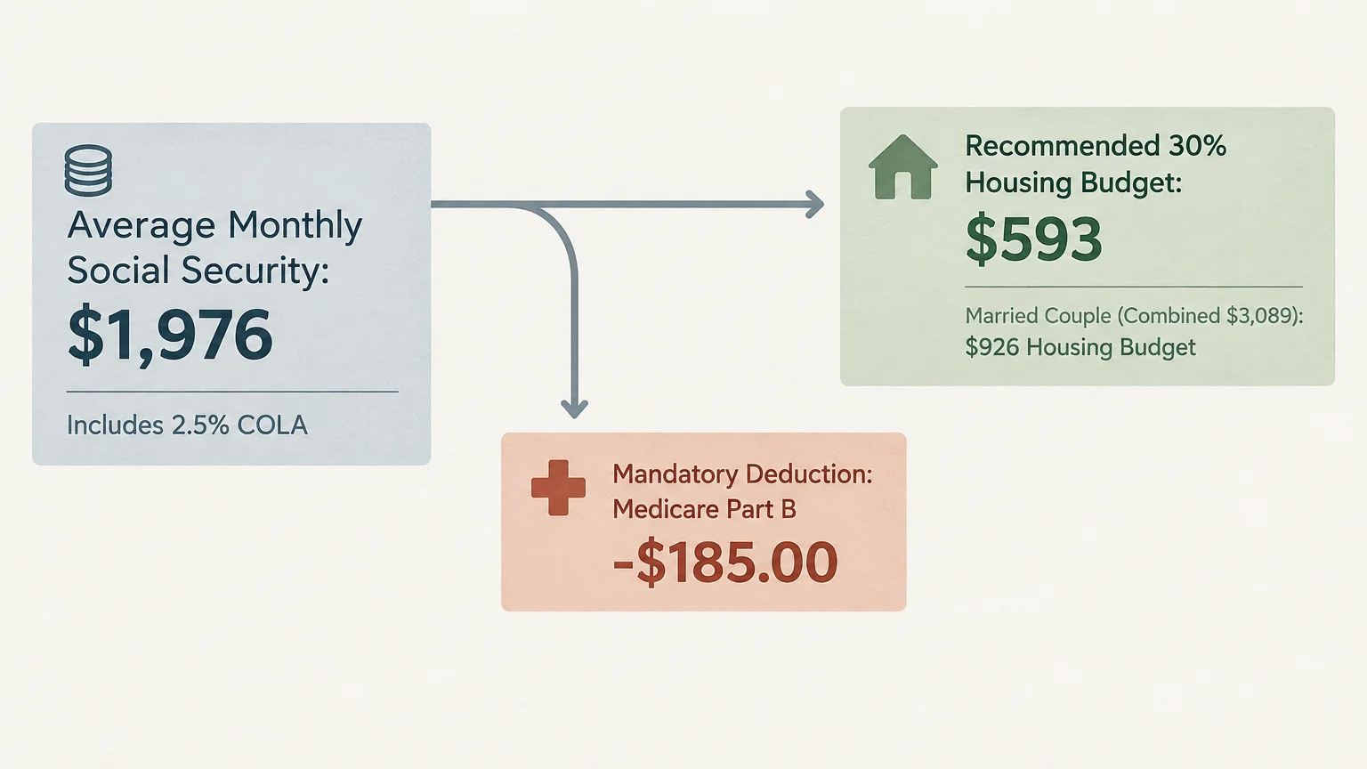 Diagram tracking an average $1,976 monthly Social Security benefit to deductions and a $593 housing budget.
