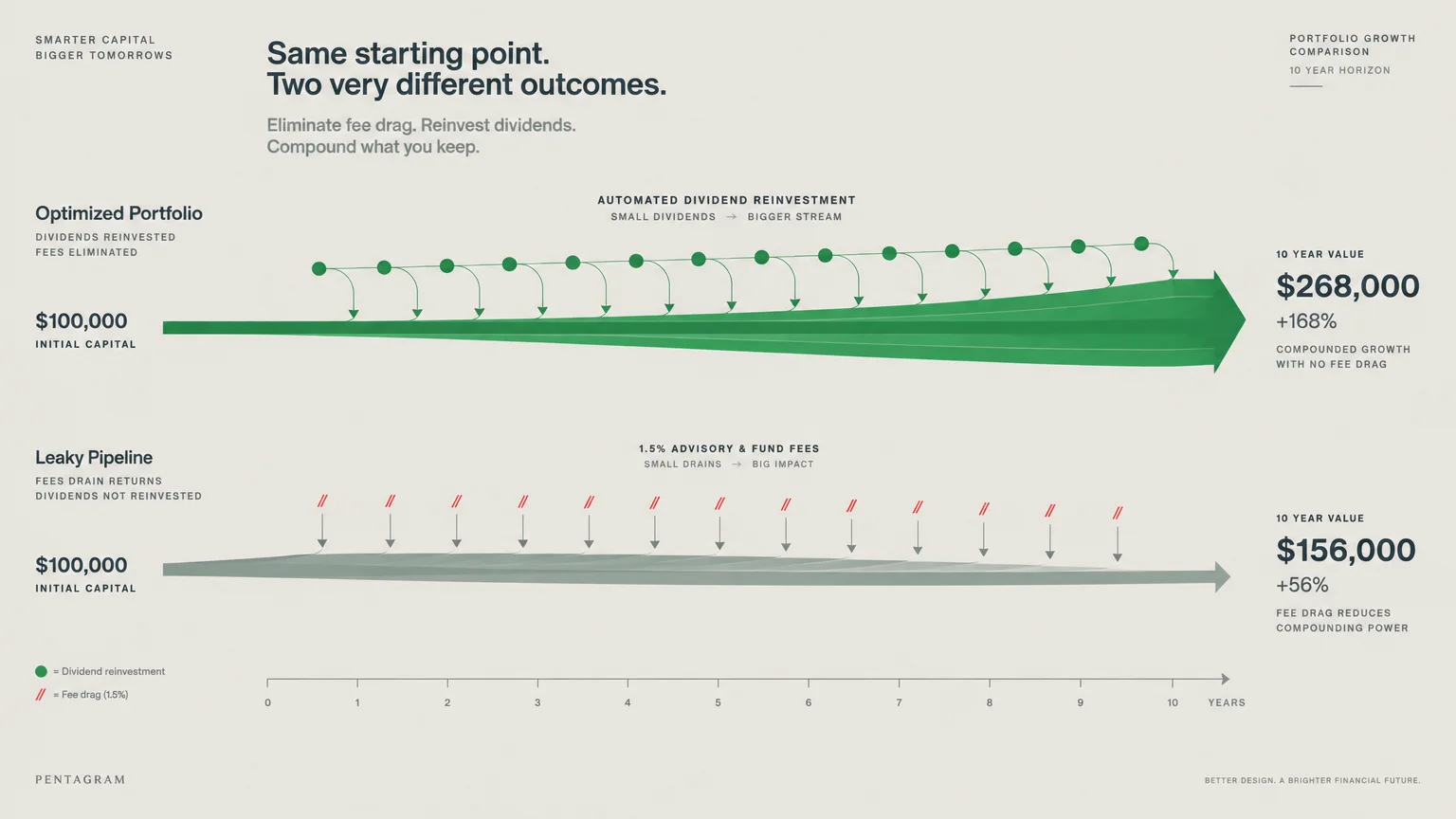 Diagram comparing 10-year growth between an optimized portfolio arrow and a leaky pipeline arrow slowed by fee drag.