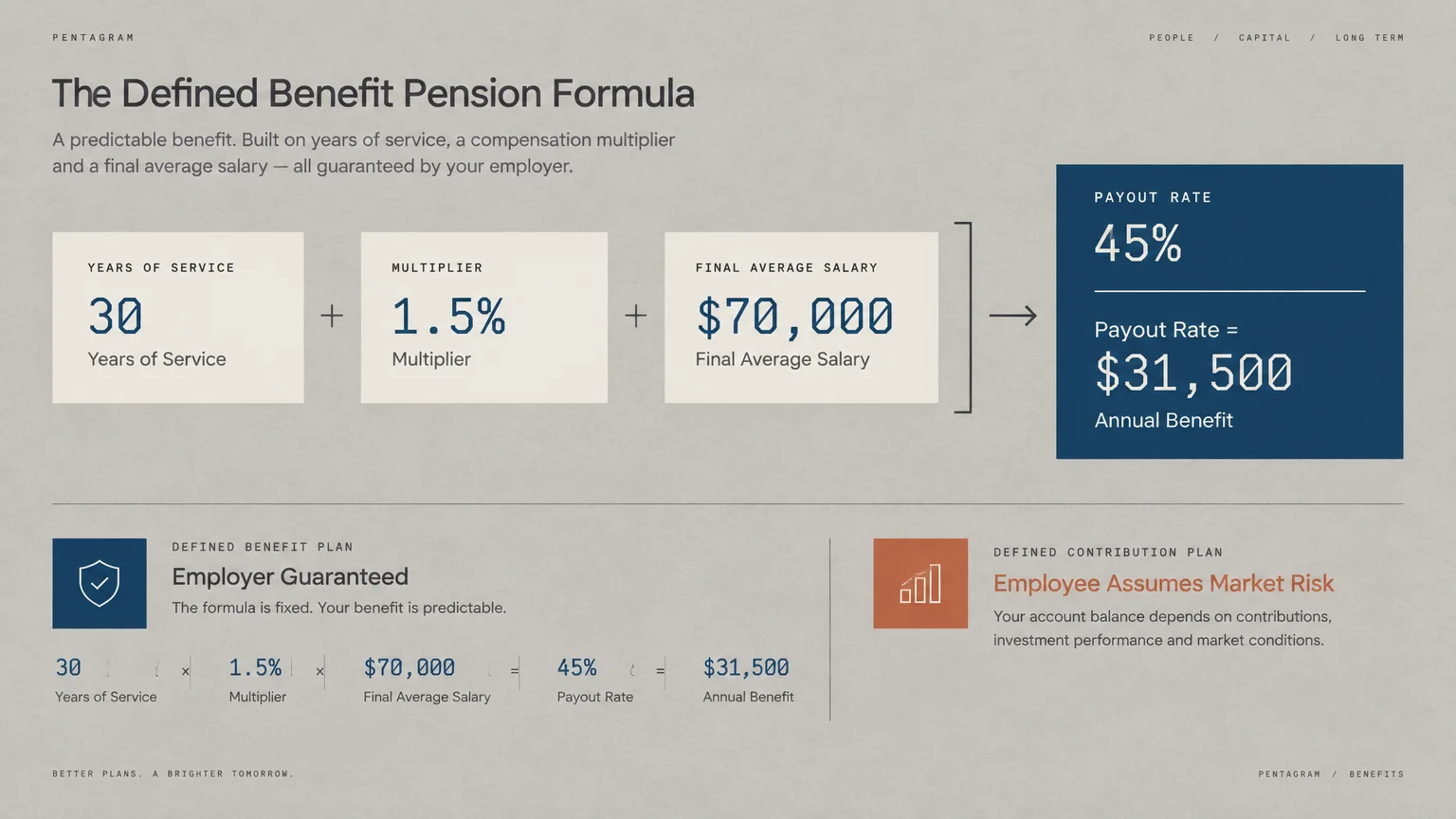 Diagram illustrating a defined benefit pension formula calculating a $31,500 annual benefit and comparing plan types.