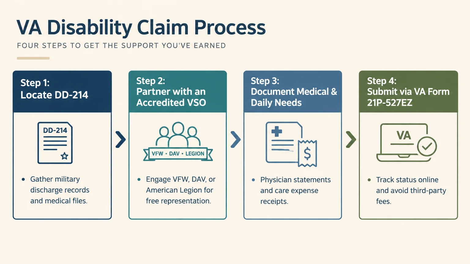 Four-step diagram outlining the VA disability claim process from locating records to online submission.