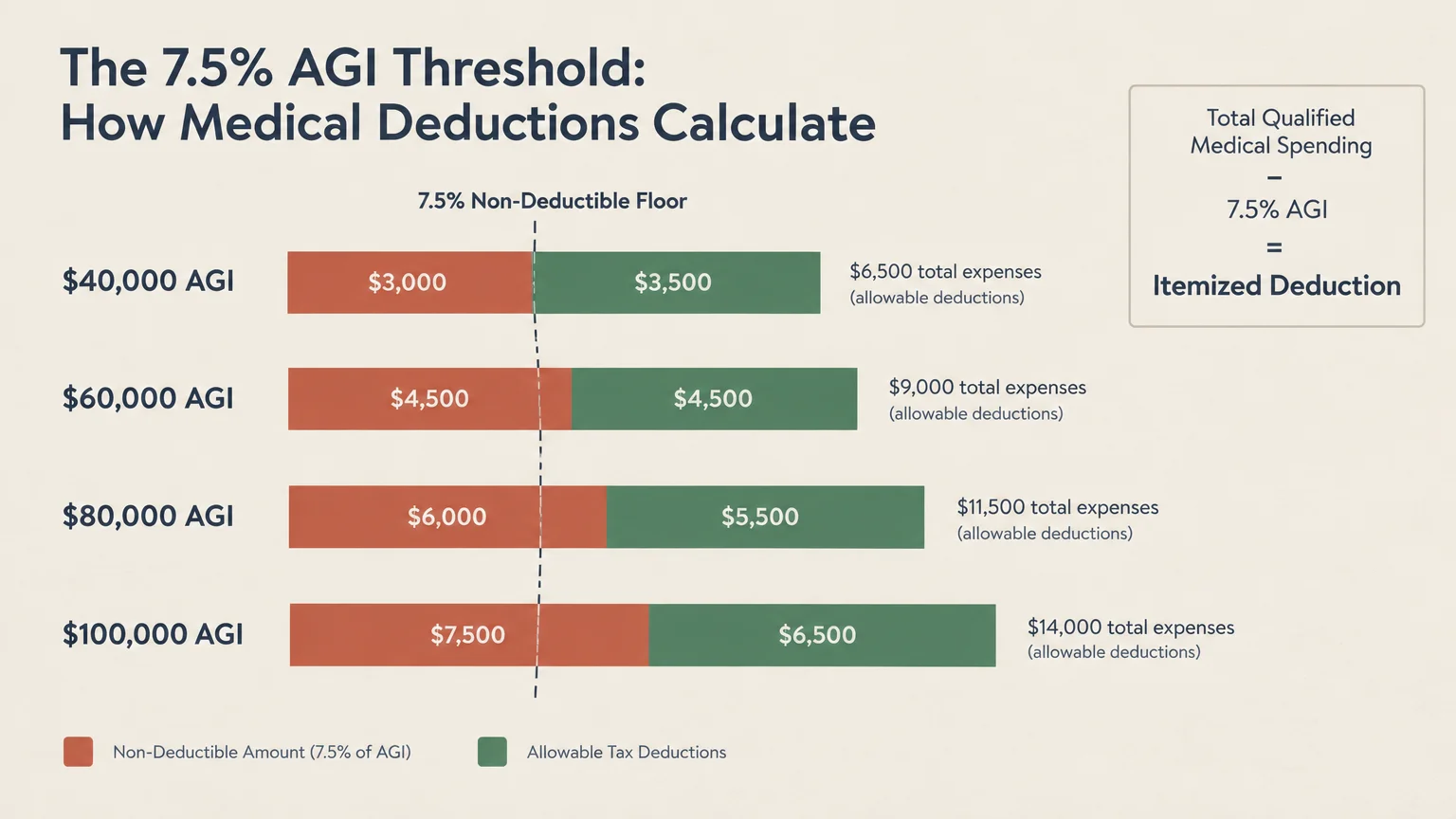 Horizontal bar chart showing medical expense deductions across four AGI levels, split into non-deductible and allowable portions.