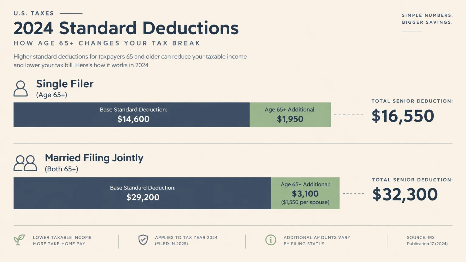 Diagram showing 2024 standard deduction base amounts and age 65+ additions for single and married joint filers.