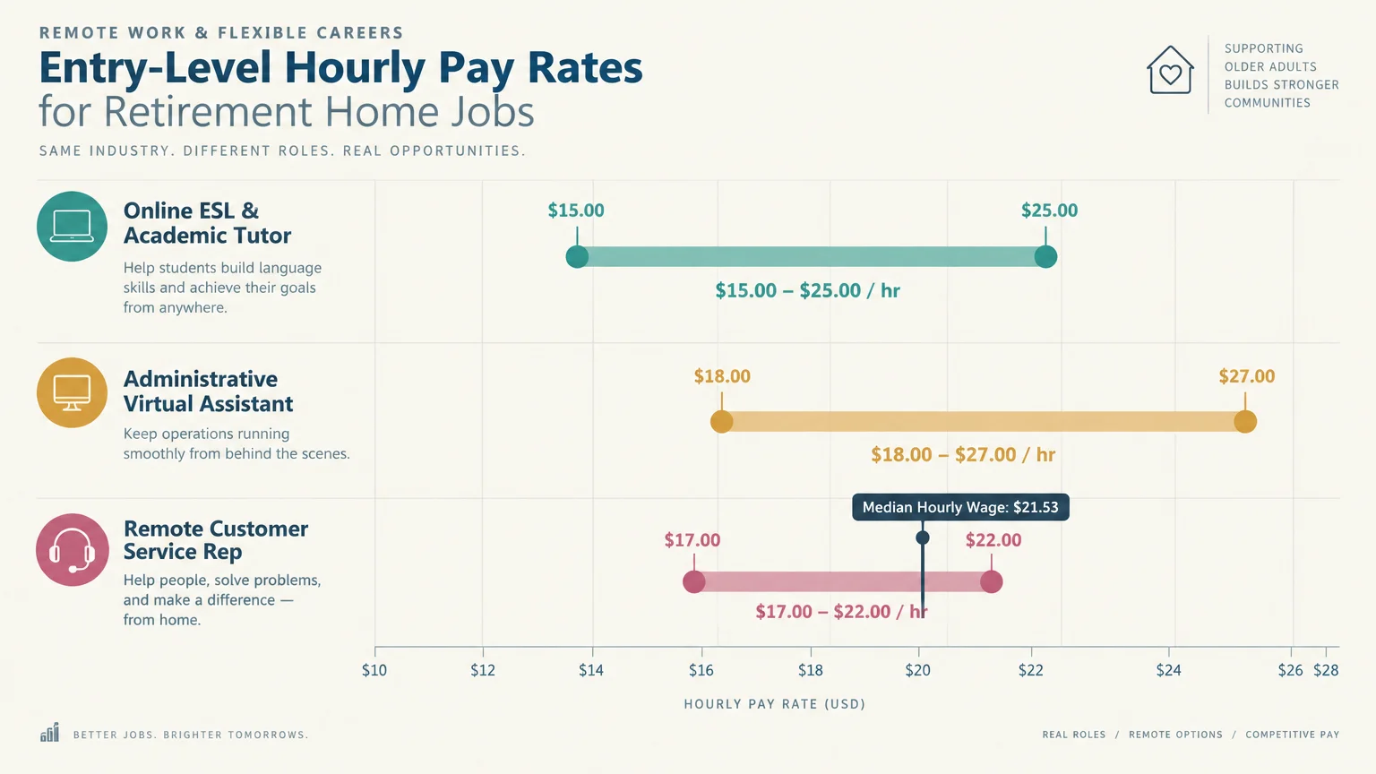 Horizontal bar chart comparing hourly pay ranges for online tutors, virtual assistants, and customer service reps.