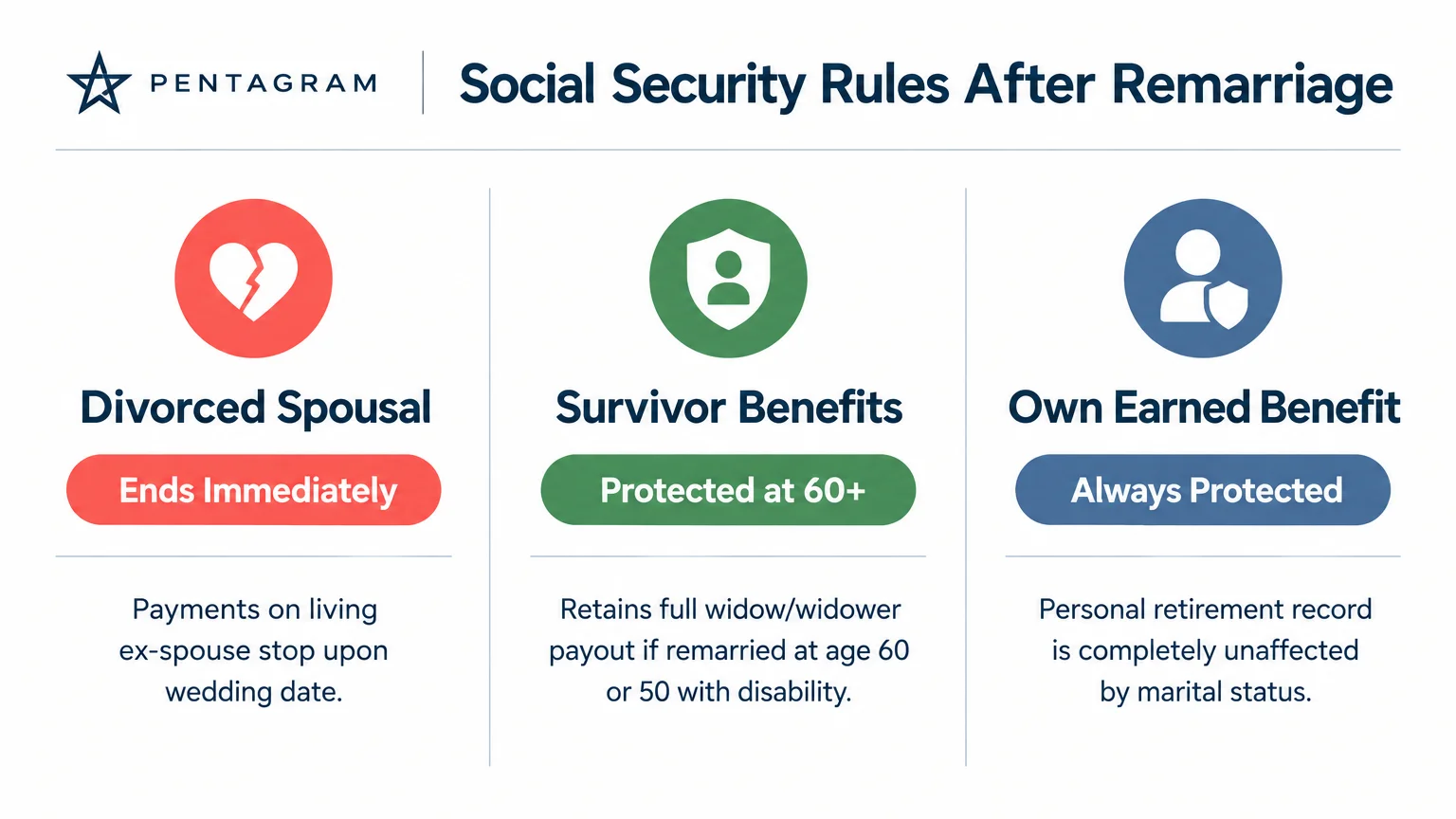 Infographic outlining Social Security rules after remarriage across divorced spousal, survivor, and earned benefit columns.