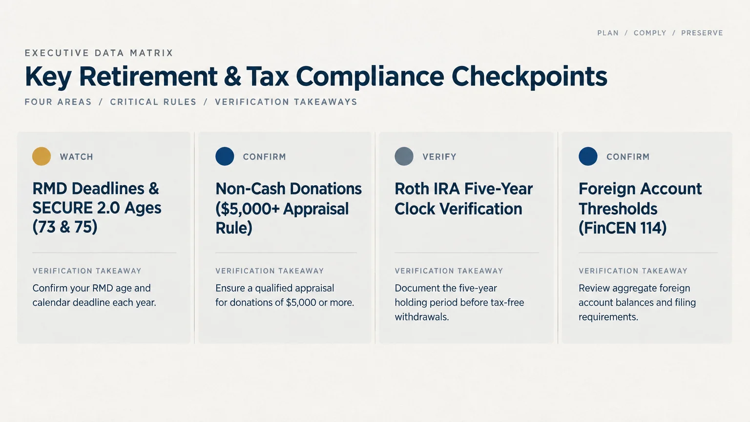 Four-card graphic outlining key retirement compliance checkpoints for RMDs, non-cash donations, Roth IRAs, and foreign accounts.