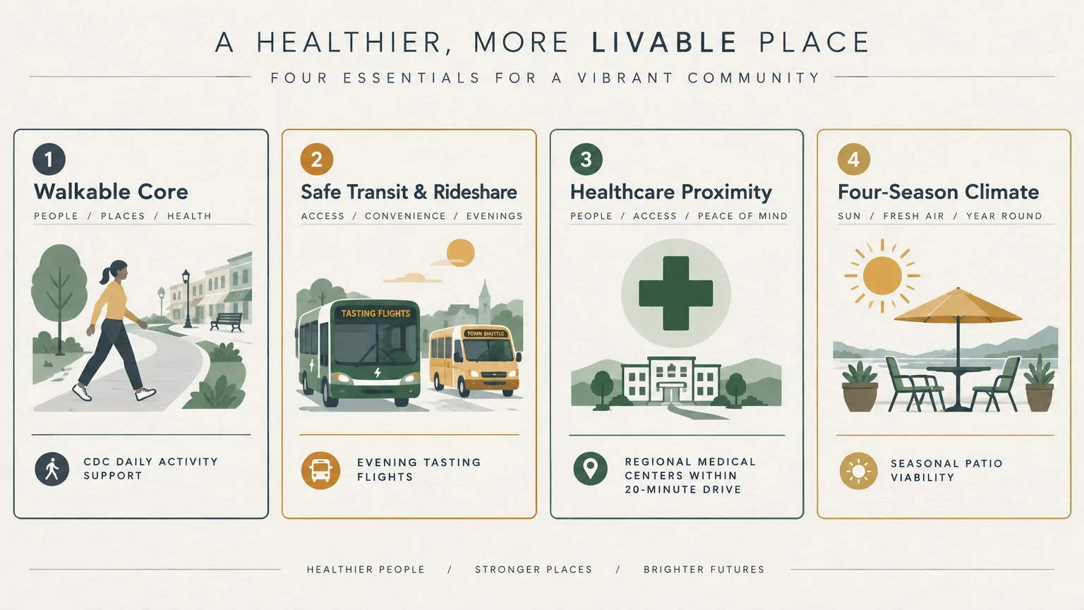 Four-panel infographic outlining community essentials: walkable core, transit, healthcare proximity, and climate.