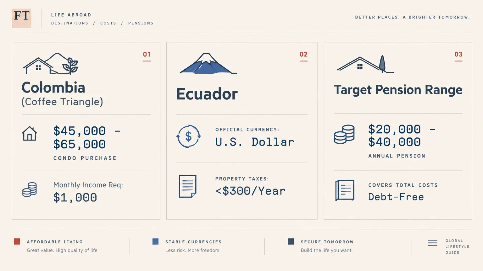 Three-panel infographic showing Colombia condo costs, Ecuador currency and property taxes, and target pension range.