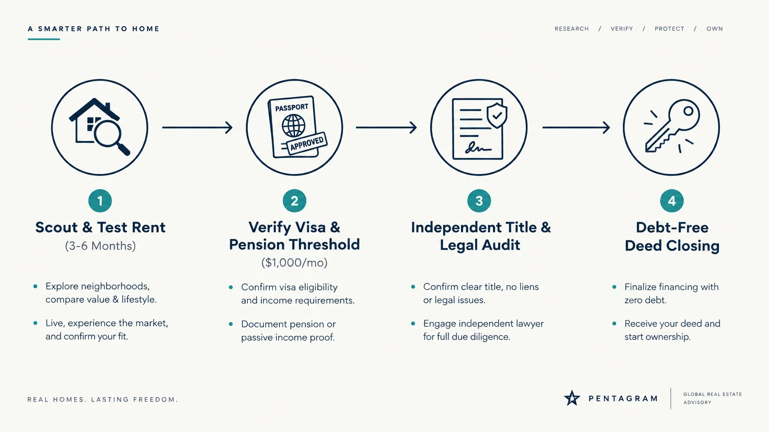 Four-step flowchart outlining steps: Scout & Test Rent, Verify Visa, Independent Legal Audit, and Debt-Free Deed Closing.