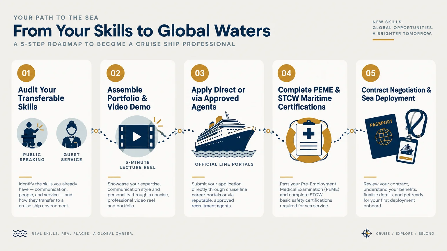 A five-step infographic roadmap outlining the process to become a cruise ship professional, from skills audit to deployment.