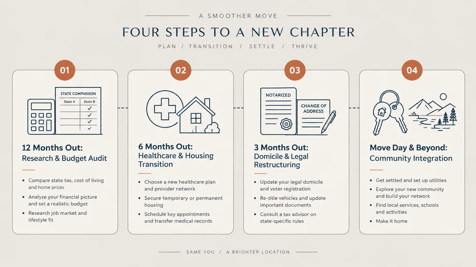 Four-step infographic outlining a moving timeline from 12 months out to move day and beyond.