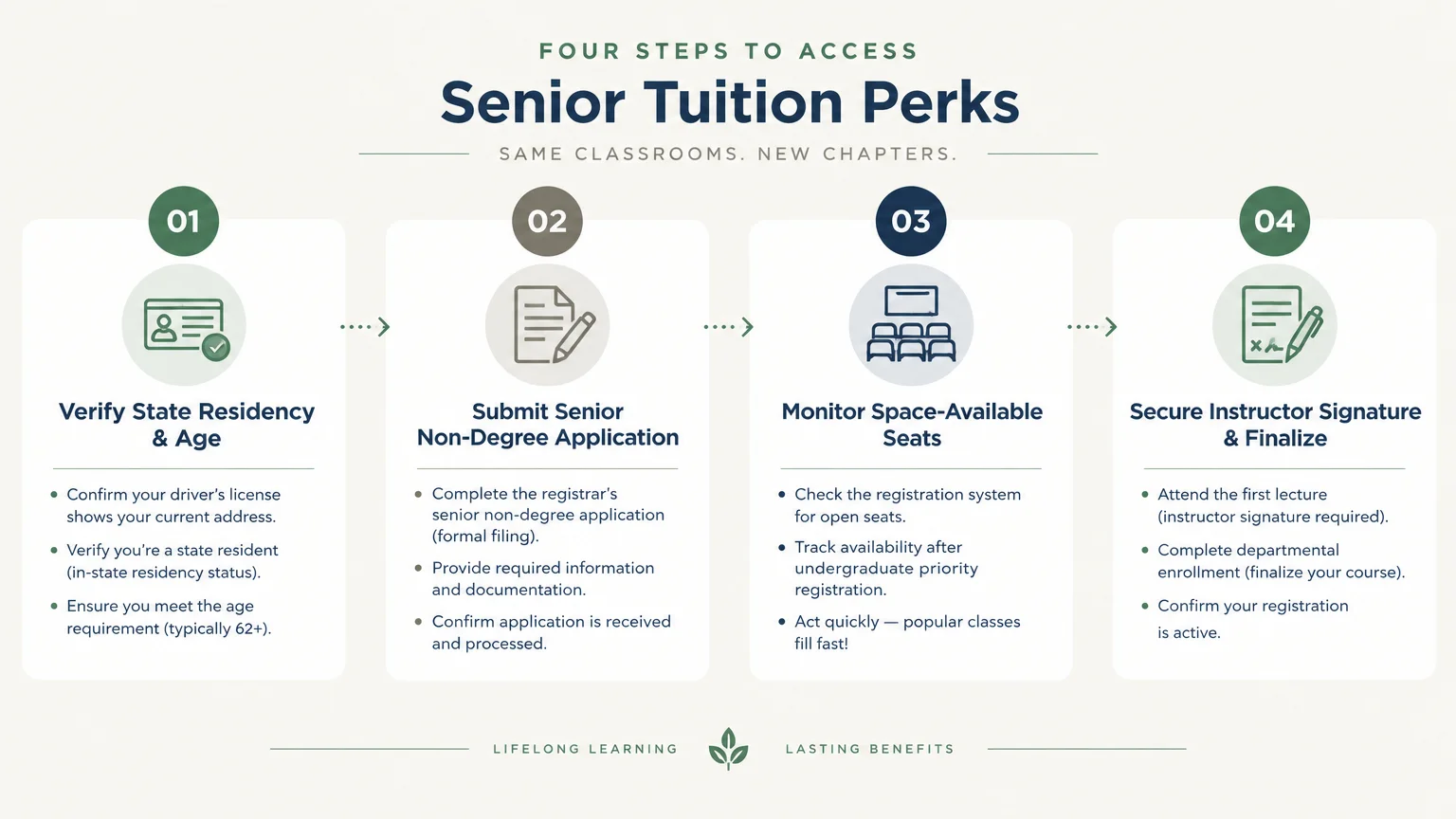 Flowchart outlining four steps to access senior tuition perks, from verifying residency to securing instructor signatures.