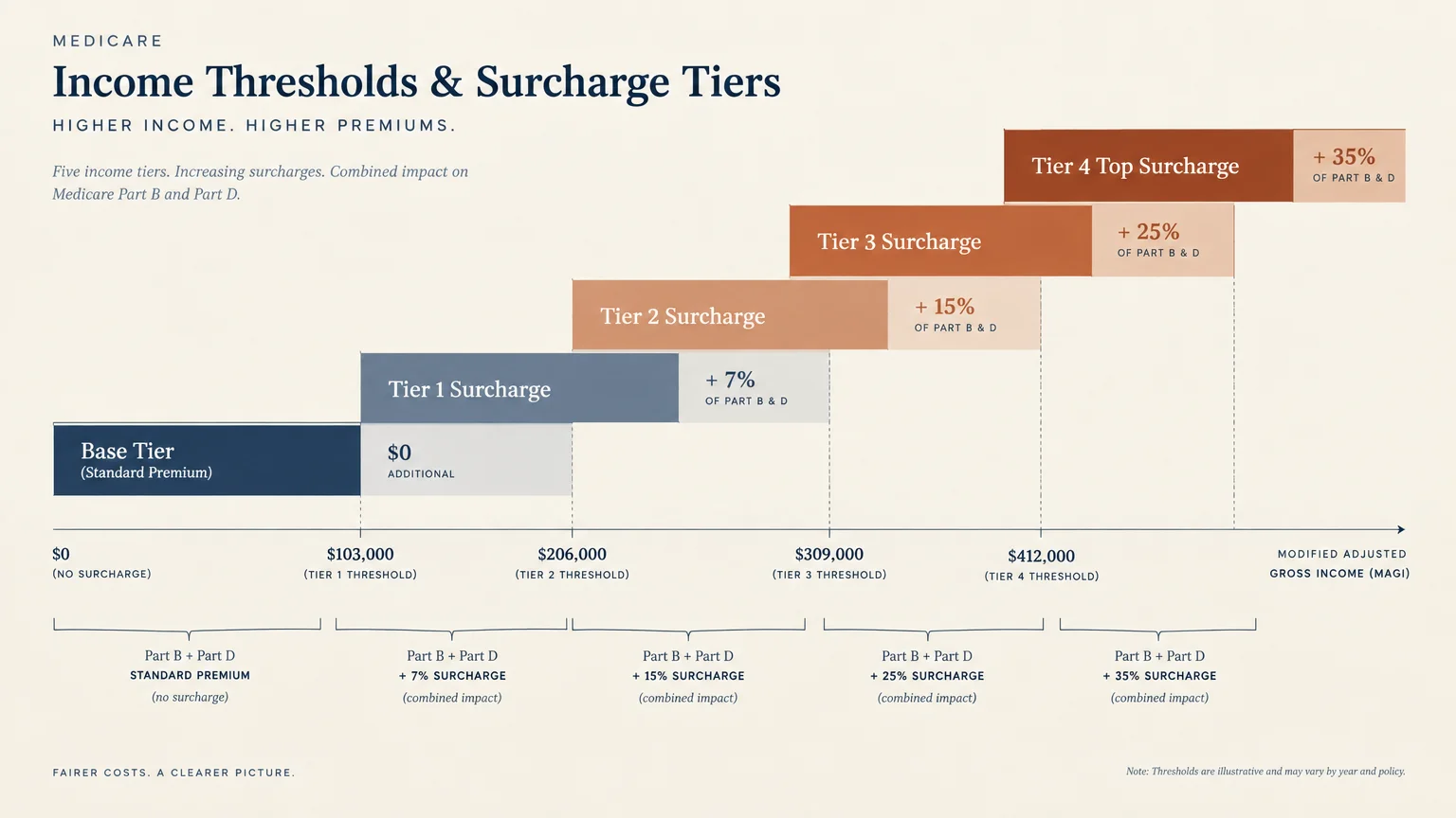 Stepped diagram showing five Medicare income tiers with increasing percentage surcharges for Part B and Part D.