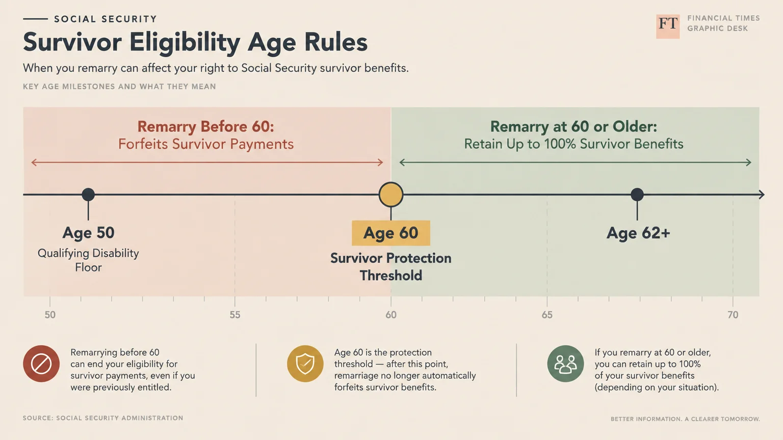 Diagram timeline showing Social Security survivor eligibility age rules for remarrying before age 60 versus at 60 or older.