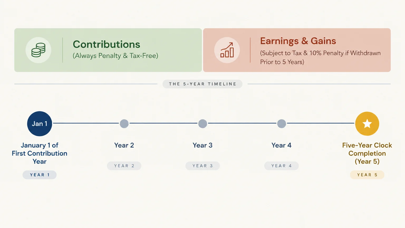 Diagram showing a five-year timeline from January 1 of the first contribution year to five-year clock completion.